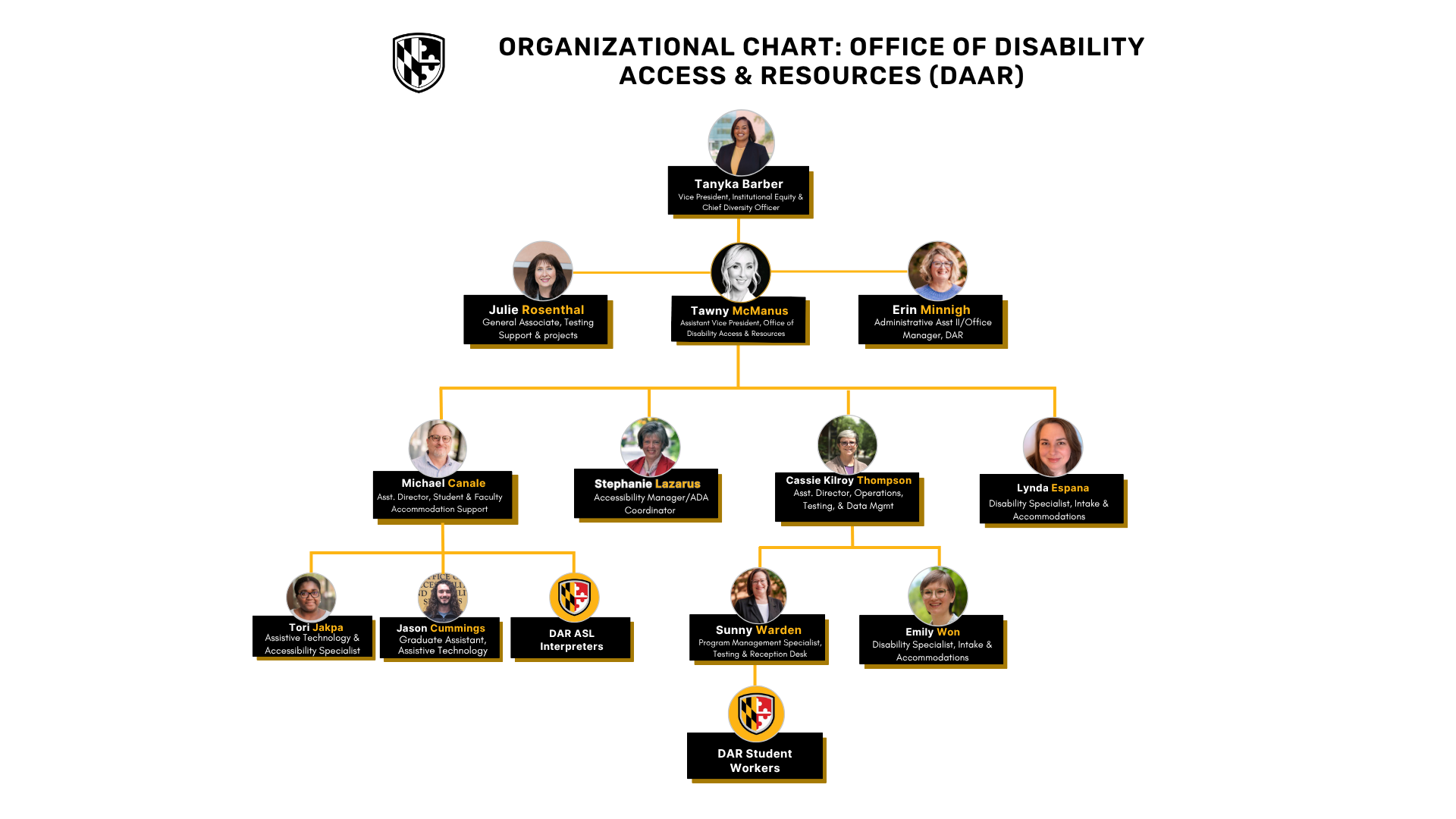 Organizational chart titled **“Office of Disability Access & Resources”** with a hierarchical structure.At the top is **Tanyka Barber**, labeled **Vice President, Institutional Equity & Chief Diversity Officer**.
Directly below are two roles:
* **Tawny McManus**, Assistant Vice President, Accessibility & Disability Services
* **Erin Minnigh**, Administrative Assistant II / Office Manager
Below them, four team leads are aligned horizontally:
* **Michael Canale**, Assistant Director, Student & Faculty Accommodation Support
* **Stephanie Lazarus**, Accessibility Manager / ADA Coordinator
* **Cassie Kilroy Thompson**, Assistant Director, Operations, Testing, & Data Management
* **Lynda Espana**, Disability Specialist, Intake & Accommodations
Under **Michael Canale**:
* **Tori Jakpa**, Assistive Technology & Accessibility Specialist
* **Jason Cummings**, Graduate Assistant, Assistive Technology
* **ASL Interpreters** (group)
Under **Cassie Kilroy Thompson**:
* **Sunny Varden**, Program Management Specialist, Testing & Reception Desk
* **Emily Won**, Disability Specialist, Intake & Accommodations
* **Student Workers** (group, shown beneath Sunny Varden)
On the bottom right, include two text descriptions:
**Student Accommodations:**
Provides accommodations such as testing administration, assistive technology, and alternative course materials.
**Accessibility Services:**
Handles employee accommodations, HR liaison work, campus accessibility resources, inquiries, ADA/504 concerns, appeals, compliance, and consultation.