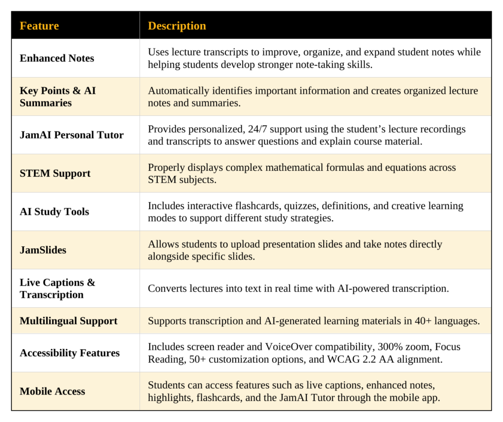 Table titled Jamworks Key Features with two columns, Feature and Description. Enhanced Notes: Uses lecture transcripts to improve, organize, and expand student notes while helping students develop stronger note-taking skills. Key Points & AI Summaries: Automatically identifies important information and creates organized lecture notes and summaries. JamAI Personal Tutor: Provides personalized, 24/7 support using the student's lecture recordings and transcripts to answer questions and explain course material. STEM Support: Properly displays complex mathematical formulas and equations across STEM subjects. AI Study Tools: Includes interactive flashcards, quizzes, definitions, and creative learning modes to support different study strategies. JamSlides: Allows students to upload presentation slides and take notes directly alongside specific slides. Live Captions & Transcription: Converts lectures into text in real time with AI-powered transcription. Multilingual Support: Supports transcription and AI-generated learning materials in 40+ languages. Accessibility Features: Includes screen reader and VoiceOver compatibility, 300% zoom, Focus Reading, 50+ customization options, and WCAG 2.2 AA alignment. Mobile Access: Students can access features such as live captions, enhanced notes, highlights, flashcards, and the JamAI Tutor through the mobile app.Table titled Jamworks Key Features with two columns, Feature and Description. Enhanced Notes: Uses lecture transcripts to improve, organize, and expand student notes while helping students develop stronger note-taking skills. Key Points & AI Summaries: Automatically identifies important information and creates organized lecture notes and summaries. JamAI Personal Tutor: Provides personalized, 24/7 support using the student's lecture recordings and transcripts to answer questions and explain course material. STEM Support: Properly displays complex mathematical formulas and equations across STEM subjects. AI Study Tools: Includes interactive flashcards, quizzes, definitions, and creative learning modes to support different study strategies. JamSlides: Allows students to upload presentation slides and take notes directly alongside specific slides. Live Captions & Transcription: Converts lectures into text in real time with AI-powered transcription. Multilingual Support: Supports transcription and AI-generated learning materials in 40+ languages. Accessibility Features: Includes screen reader and VoiceOver compatibility, 300% zoom, Focus Reading, 50+ customization options, and WCAG 2.2 AA alignment. Mobile Access: Students can access features such as live captions, enhanced notes, highlights, flashcards, and the JamAI Tutor through the mobile app.